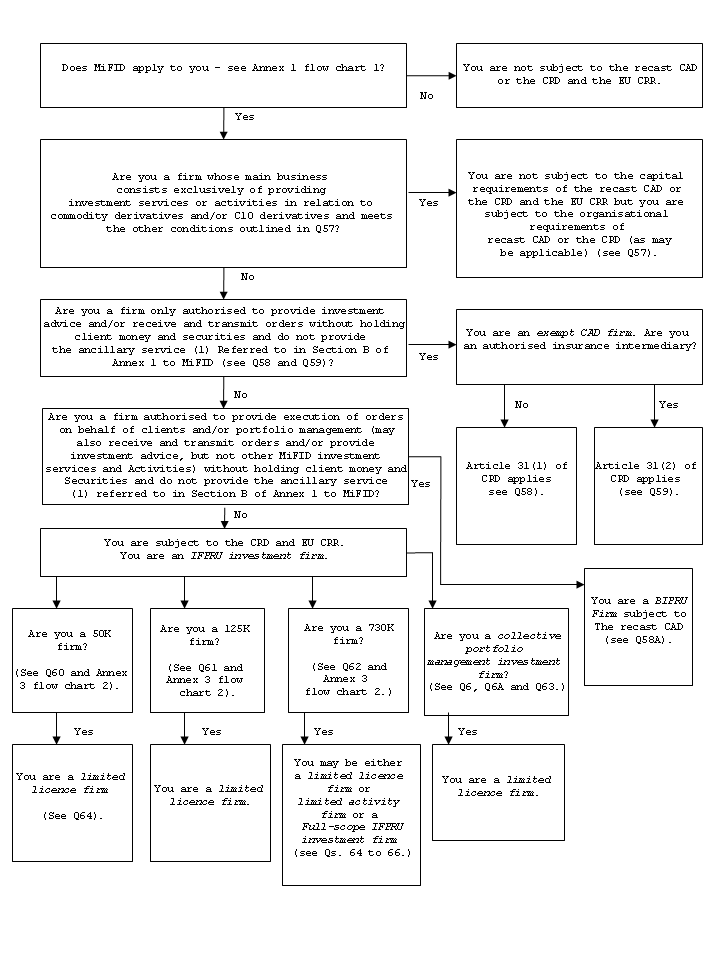 Securities Exemptions Chart