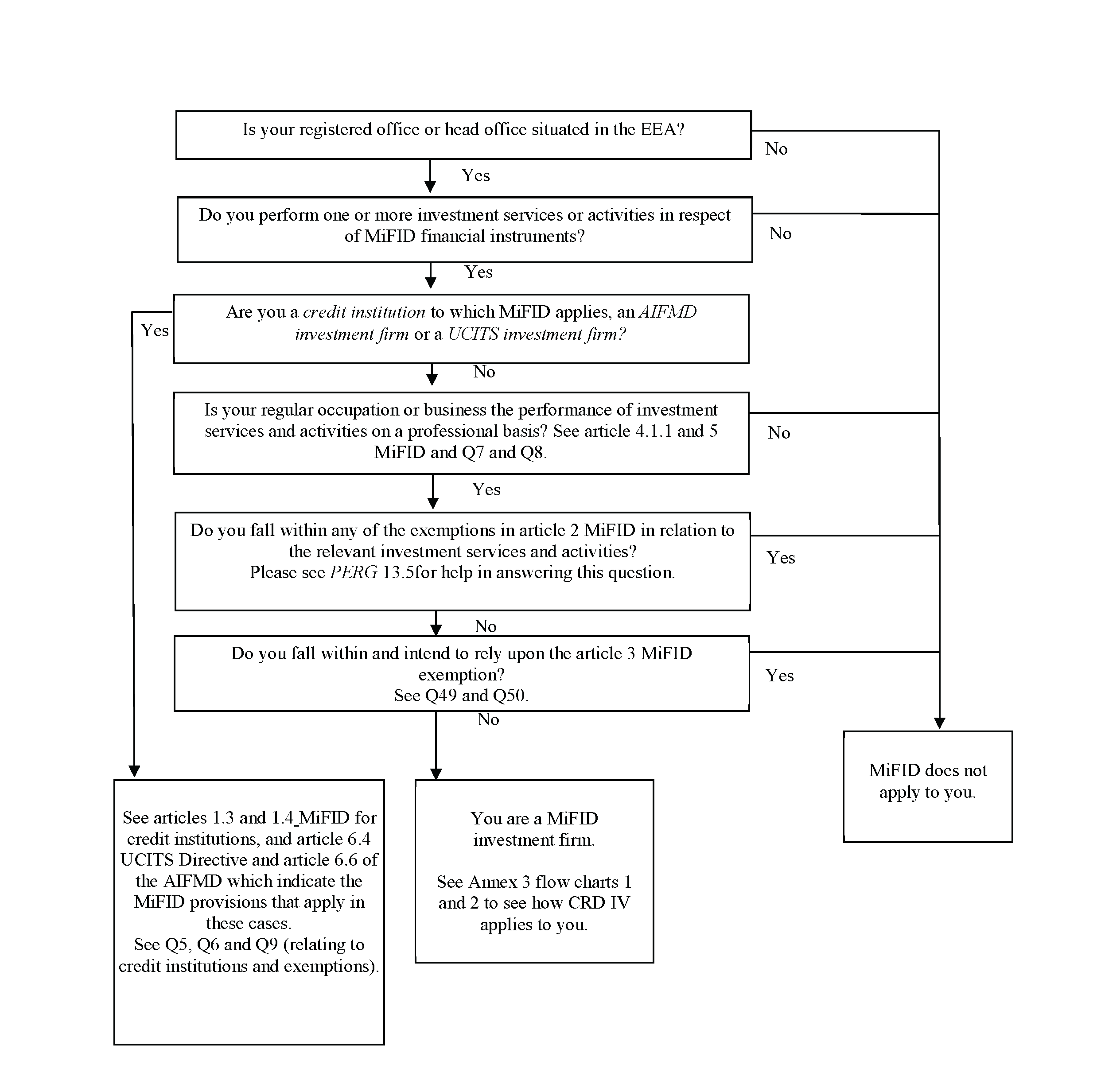 Securities Exemptions Chart