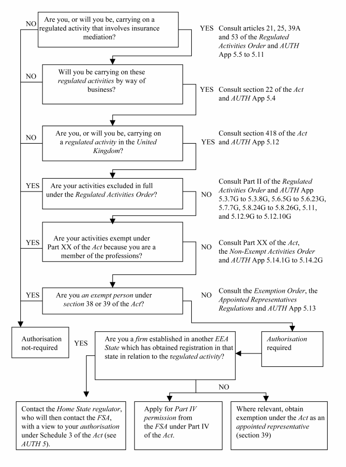 Conveyancing Transaction Flow Chart